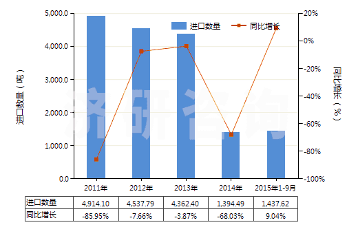 2011-2015年9月中國環(huán)已烷(HS29021100)進(jìn)口量及增速統(tǒng)計 2011-2015年9月中國環(huán)已烷(HS29021100)進(jìn)口量及增速統(tǒng)計